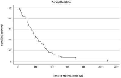 Rehospitalization and “Revolving Door” in Anorexia Nervosa: Are There Any Predictors of Time to Readmission?